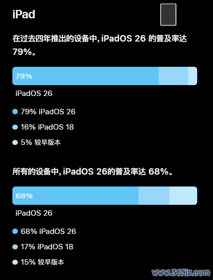 iOS 27发布 苹果晒iOS 26升级率：79%的iPhone已升级 不足iOS 18