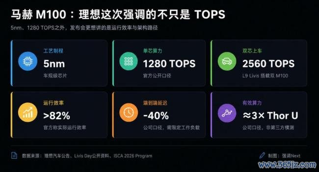 小鹏、蔚来卷算力 理思换架构
